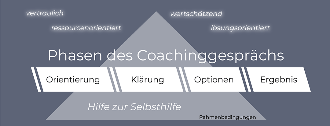 coaching-kassel-liebenau-strube-mobil Coaching nach König & Vollmer WIBK