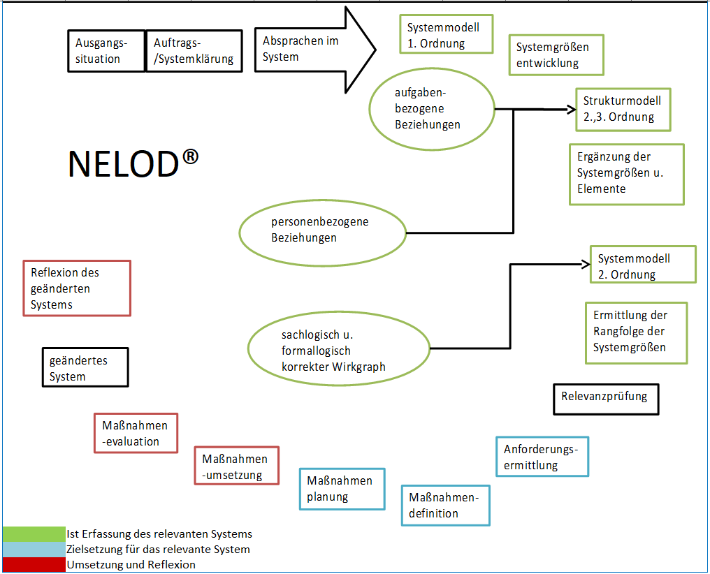 NELOD systemische Methodik in einer Grafik dargestellt
