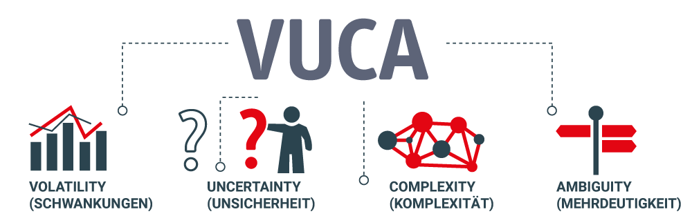 Grafik VUCA Welt